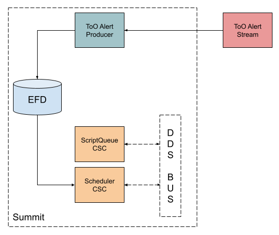 ToO automatic response system design.